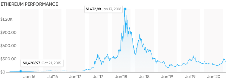 Etherium Historical Price